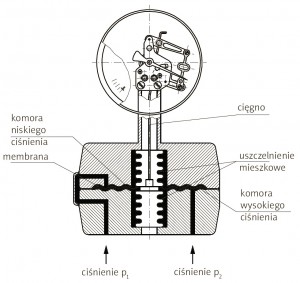 manometry_roznicy_cisnien_schemat