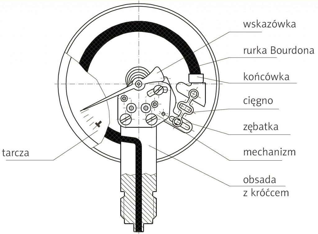 manometry_z_rurka_bourdona_schemat