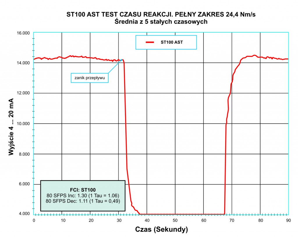 ST100 AST TEST CZASU REAKCJI (1)