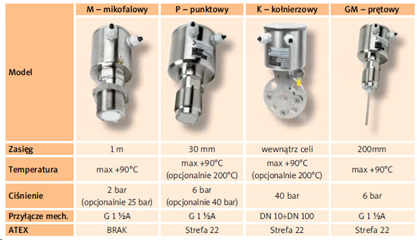 Sygnalizatory przepływu materiałów sypkich