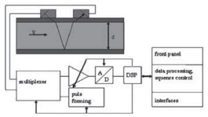 Przepływomierz ultradźwiękowy – metoda transit-time