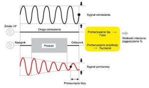 Zmiany właściwości mikrofal przechodzących przez produkt