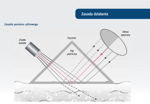 Zasada działania refraktometru