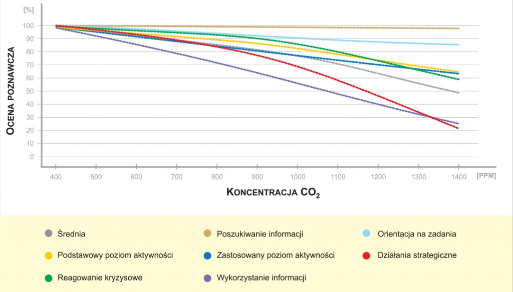 Wpływ zmian poziomu CO2 na pracowników.