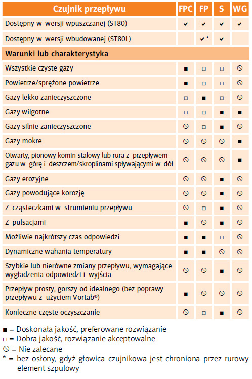 Podsumowanie warunków i charakterystyk do wykorzystania przy wyborze typu czujnika dla przepływomierza masowego.