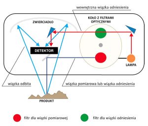 Pomiar wilgotności materiałów sypkich - schemat działania miernika NIR