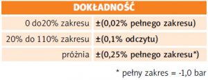 Dokładność przetwornika w zależności od zakresu ciśnienia