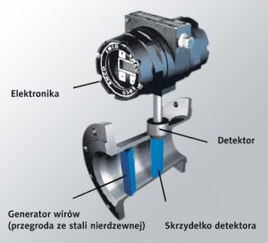 Budowa przepływomierza wirowego