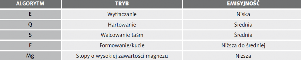 Tryby pracy pirometru SPOT AL oraz SPOT AL LT