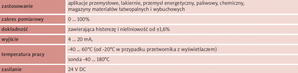 Przetwornik do pomiaru wilgotności w strefach Ex – parametry techniczne