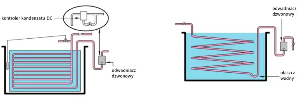 Odwadnianie wężownic parowych