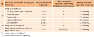  Wagi przemysłowe - rodzaje dowodów legalizacji 