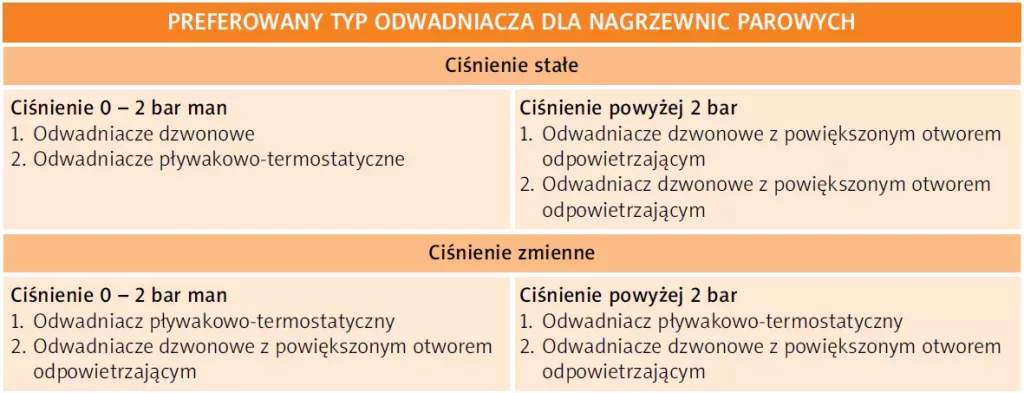 Preferowany typ odwadniaczy dla nagrzewnic parowych