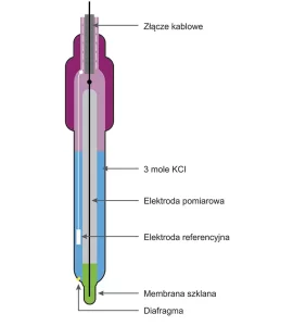 Czujnik pH – schemat budowy 