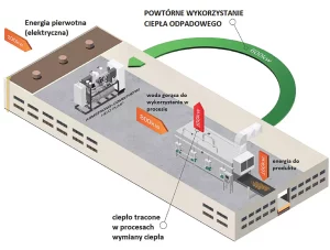 Powtórne wykorzystanie ciepła odpadowego przy wykorzystaniu pompy ciepła 